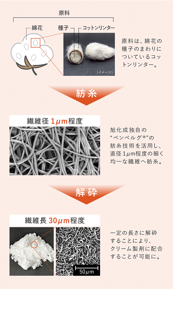 「解砕型マイクロファイバー」ができるまで