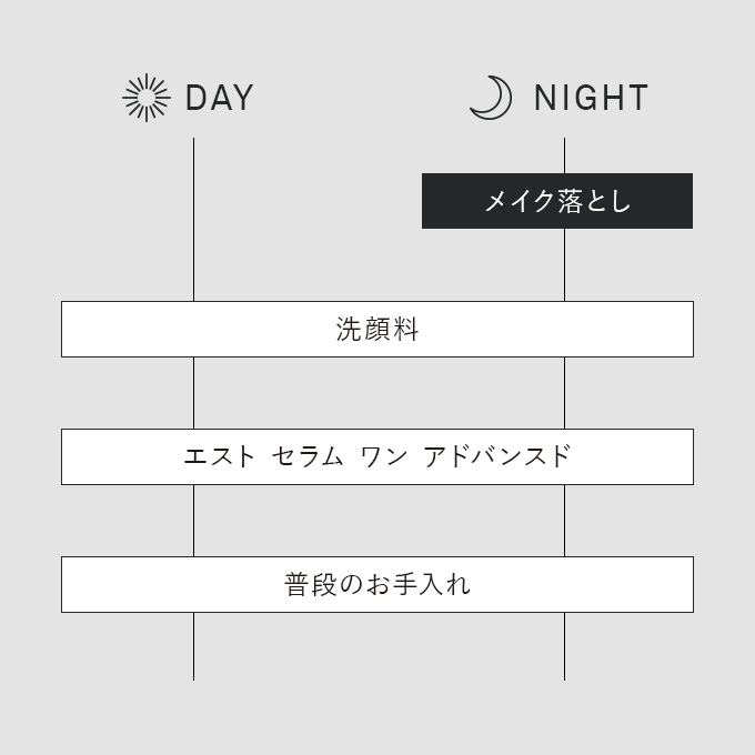 日中は洗顔料、エスト セラム ワン アドバンスドの順番でご使用ください。夜はメイク落とし、洗顔料、エスト セラム ワン アドバンスドの順番でご使用ください。