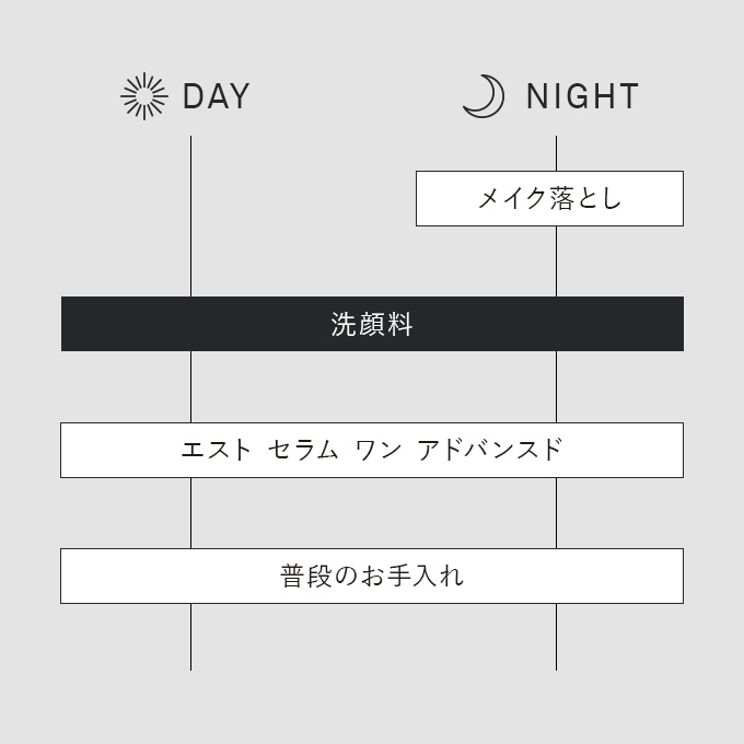 日中は洗顔料、エスト セラム ワン アドバンスドの順番でご使用ください。夜はメイク落とし、洗顔料、エスト セラム ワン アドバンスドの順番でご使用ください。