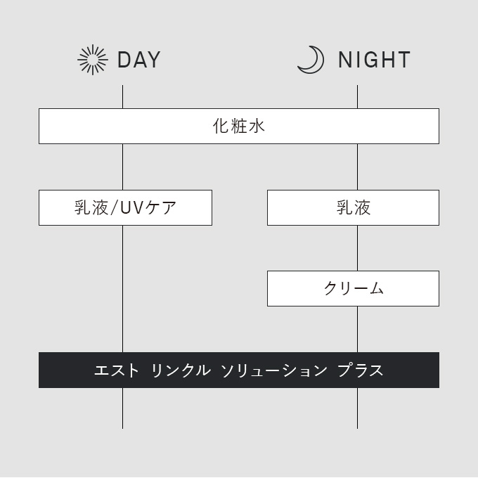 日中は化粧水・乳液・UVケアの後、夜は化粧水・乳液・クリームの後にご使用ください。